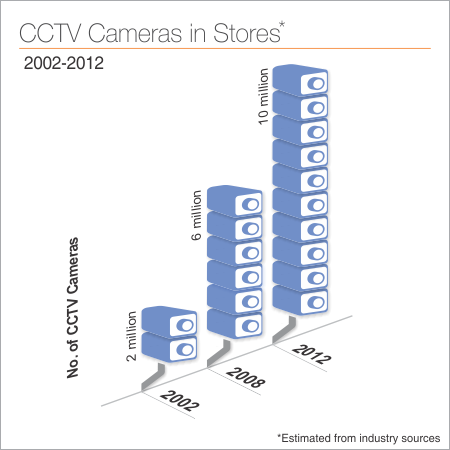 Number of CCTV Cameras in U.S. Retail Stores