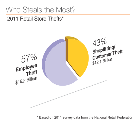 Employee vs. Customer Retail Theft Statistics